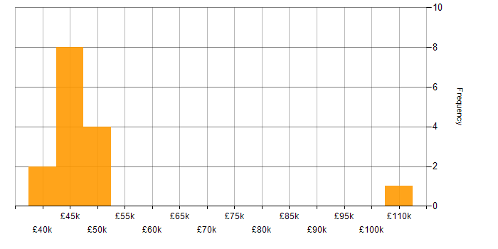 Salary histogram for Cloud Security in Liverpool