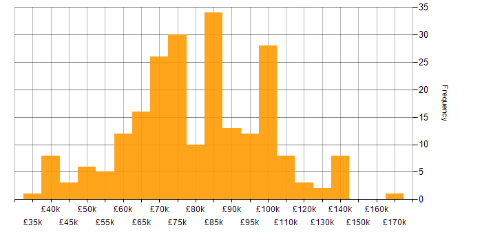 Salary histogram for Cloud Security in London