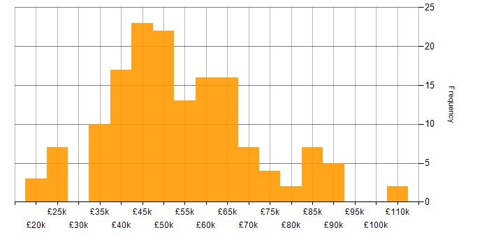 Salary histogram for Cloud Security in the North of England