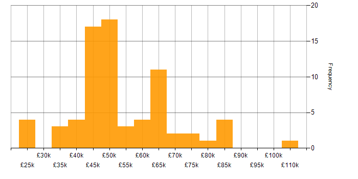 Salary histogram for Cloud Security in the North West