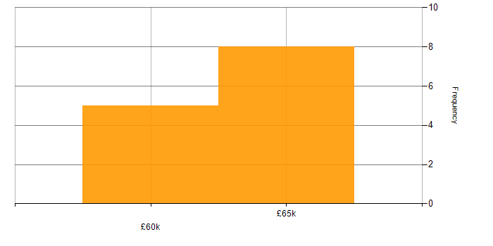 Salary histogram for Cloud Security in Nottinghamshire