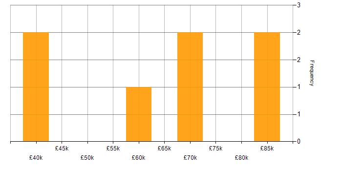 Salary histogram for Cloud Security in South London