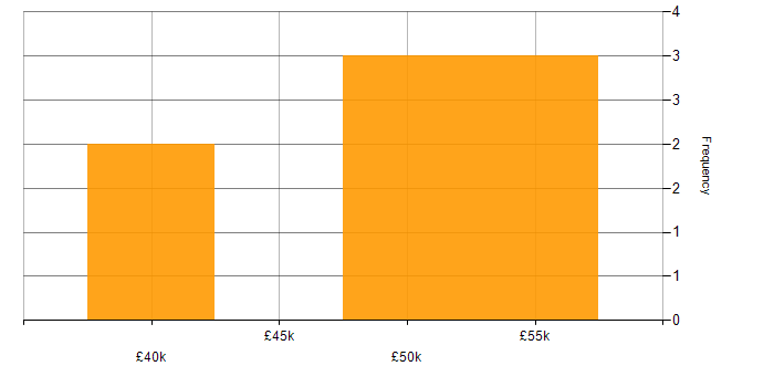 Salary histogram for Cloud Security in Southampton