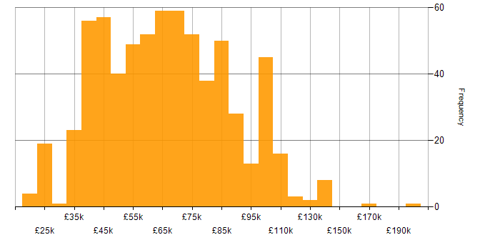 Salary histogram for Cloud Security in the UK