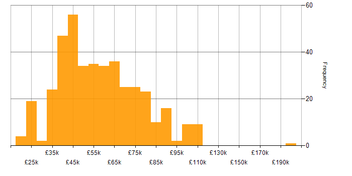 Salary histogram for Cloud Security in the UK excluding London