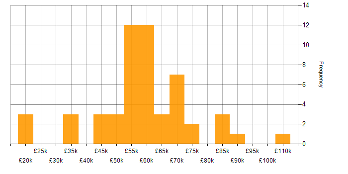 Salary histogram for Cloud Security in Yorkshire