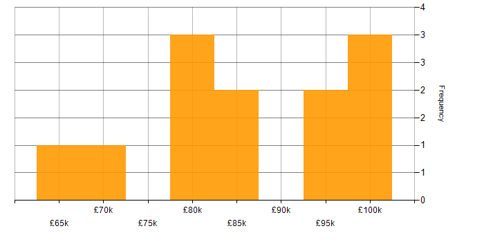 Salary histogram for Cloud Security Architect in London