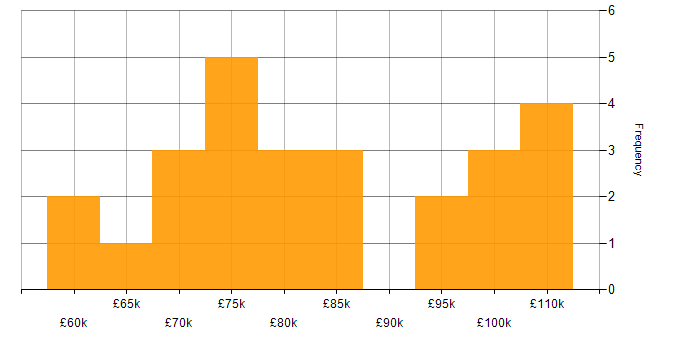 Salary histogram for Cloud Security Architect in the UK