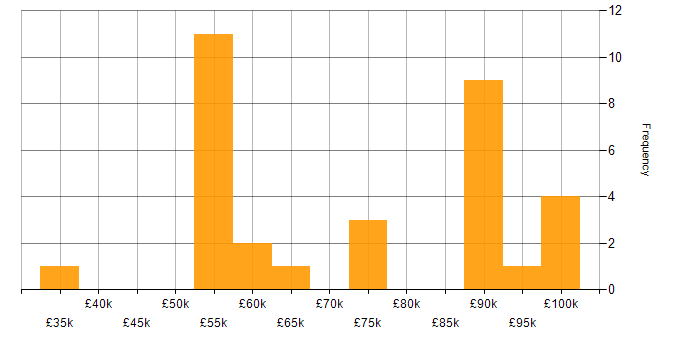Salary histogram for Cloud Security Engineer in England
