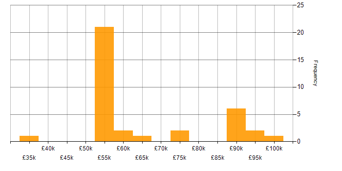 Salary histogram for Cloud Security Engineer in the UK