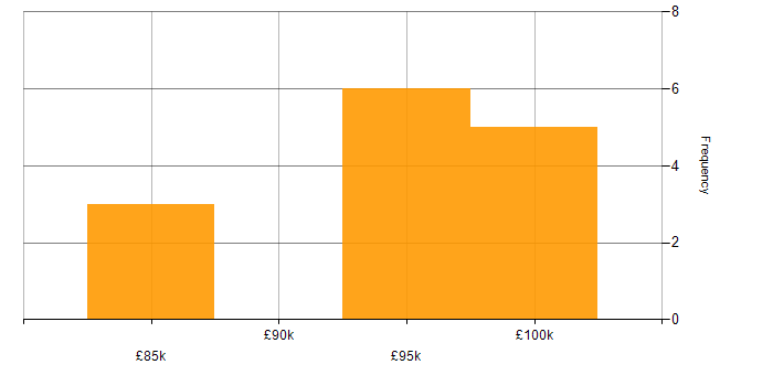 Salary histogram for Cloud Security Posture in the UK