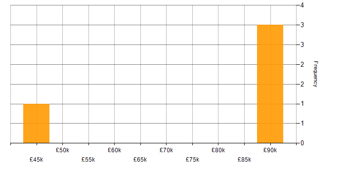 Salary histogram for Cloud Software Developer in England