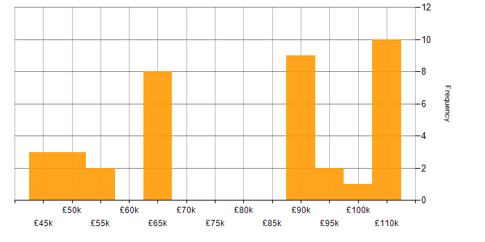 Salary histogram for Cloud Software Engineer in the UK