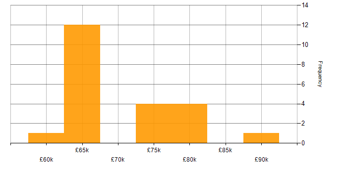 Salary histogram for Cloud Solutions Architect in the South East