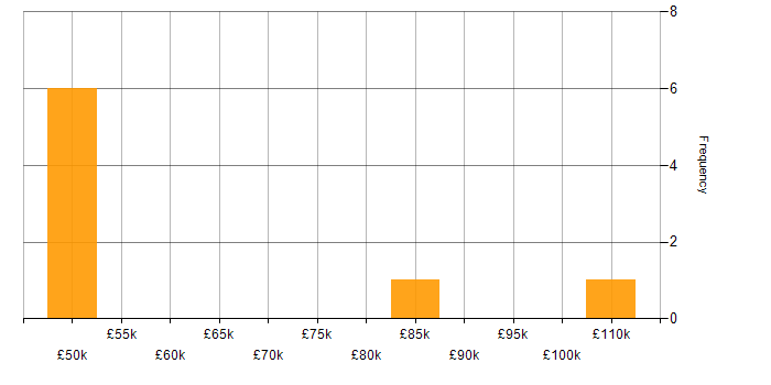 Salary histogram for Cloud Solutions Architect in the South West