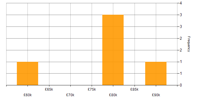Salary histogram for Cloud Solutions Architect in the Thames Valley