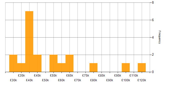 Salary histogram for Cloud Specialist in England