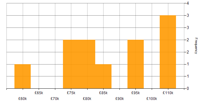 Salary histogram for Cloudera in England