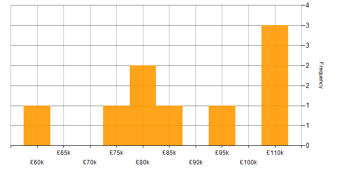 Salary histogram for Cloudera in London