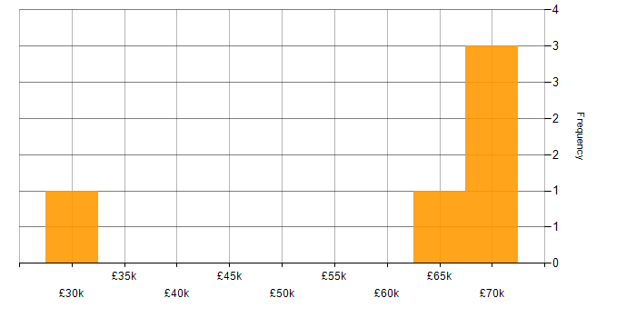 Salary histogram for CloudFront in Crawley