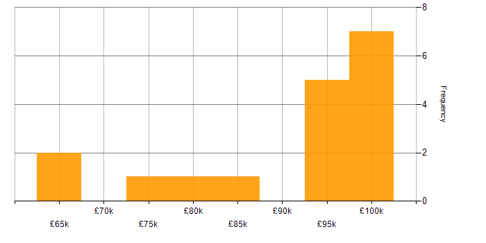 Salary histogram for CloudFront in London