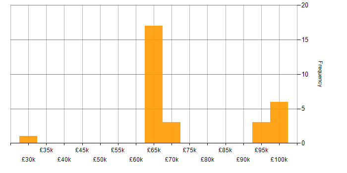 Salary histogram for CloudFront in the South East