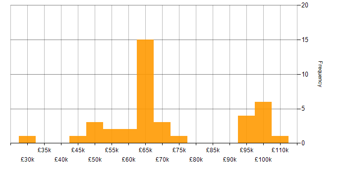 Salary histogram for CloudFront in the UK excluding London