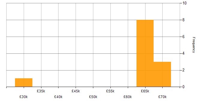 Salary histogram for CloudFront in West Sussex