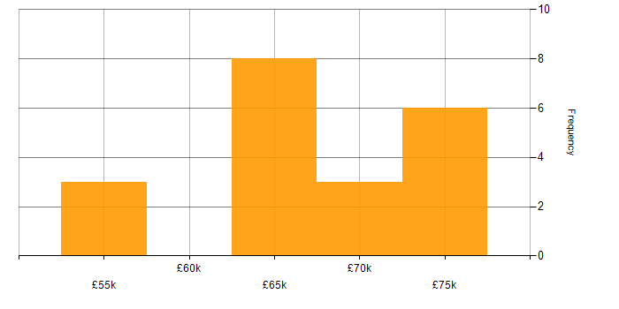 Salary histogram for CloudOps Engineer in the UK