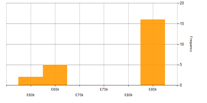 Salary histogram for Clustering in Central London