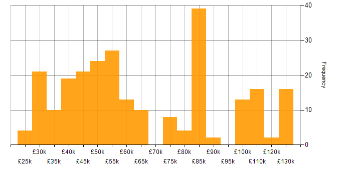 Salary histogram for Clustering in England