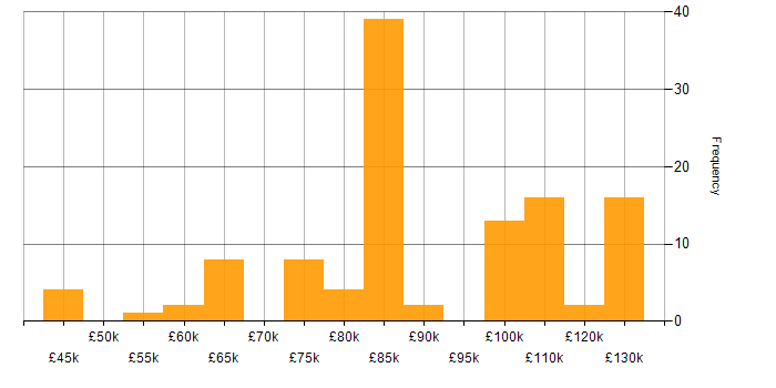 Salary histogram for Clustering in London
