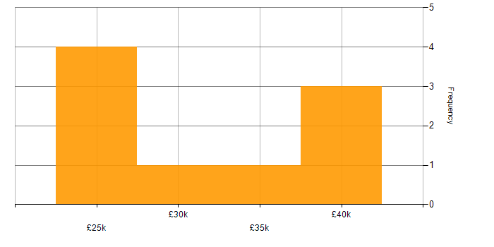 Salary histogram for Clustering in the North East