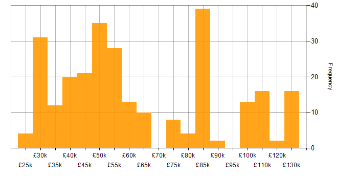 Salary histogram for Clustering in the UK