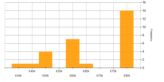 Salary histogram for CMake in England