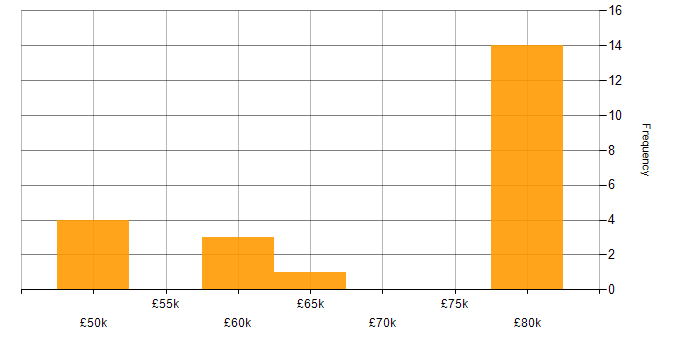Salary histogram for CMake in the South East