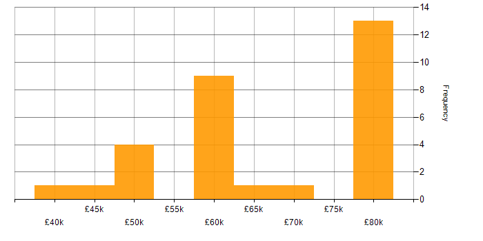 Salary histogram for CMake in the UK