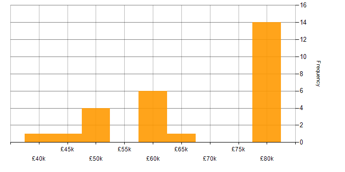 Salary histogram for CMake in the UK excluding London