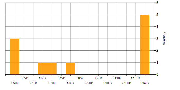 Salary histogram for CMDB in Central London