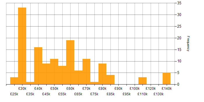 Salary histogram for CMDB in England