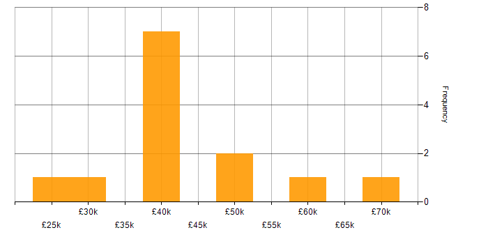 Salary histogram for CMDB in the North of England