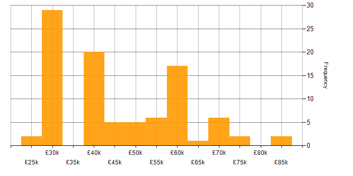 Salary histogram for CMDB in the UK excluding London