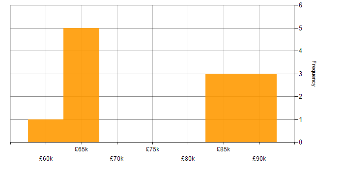 Salary histogram for CMMI in England