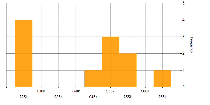 Salary histogram for CMS in Buckinghamshire