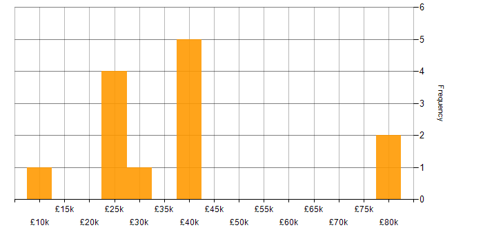 Salary histogram for CMS in Cheshire
