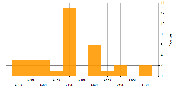 Salary histogram for CMS in the East Midlands