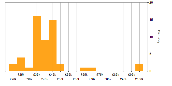 Salary histogram for CMS in the East of England