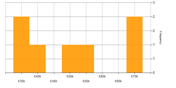 Salary histogram for CMS in East Sussex