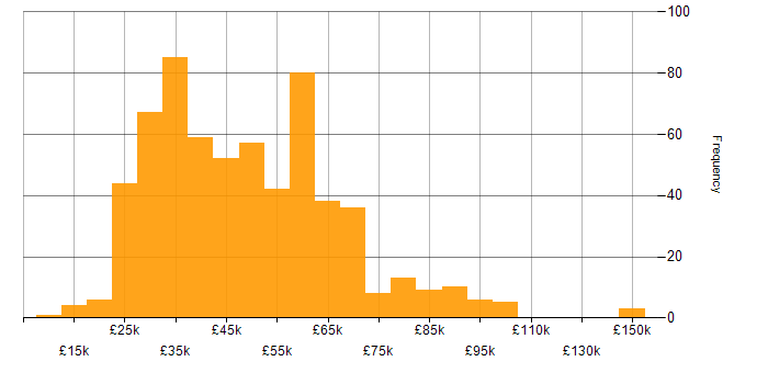 Salary histogram for CMS in England