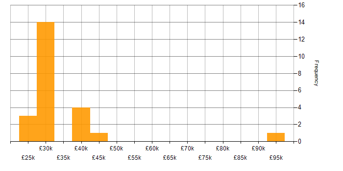 Salary histogram for CMS in Hampshire